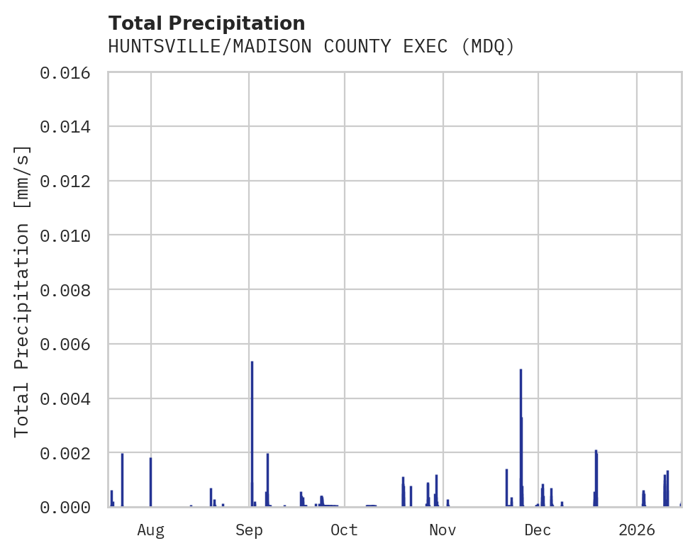 Precipitation obs for HUNTSVILLE/MADISON COUNTY EXEC