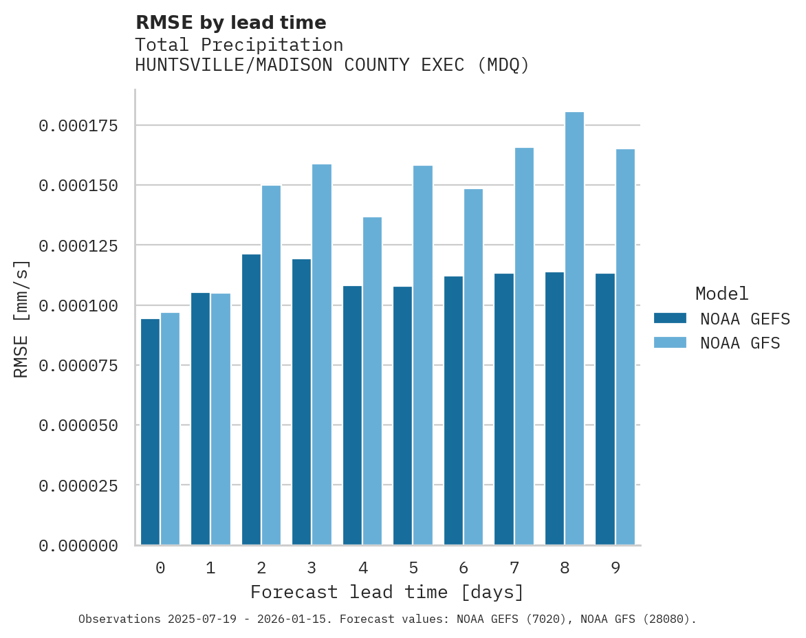 Precipitation RMSE by lead time for HUNTSVILLE/MADISON COUNTY EXEC