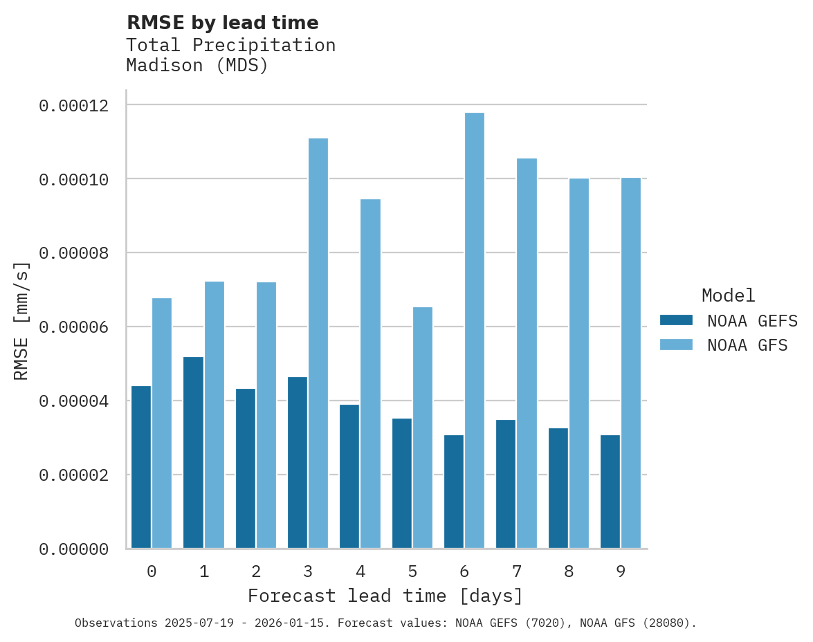 Precipitation RMSE by lead time for Madison