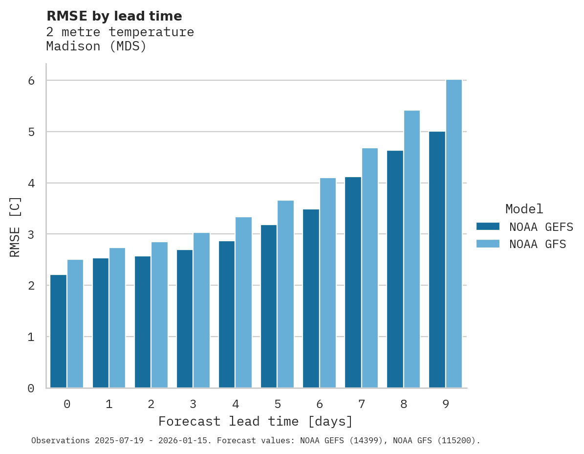 Temperature RMSE by lead time for Madison
