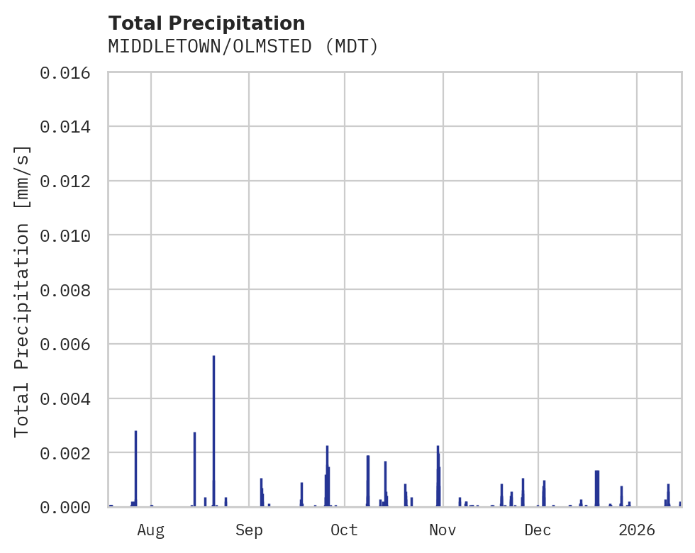 Precipitation obs for MIDDLETOWN/OLMSTED