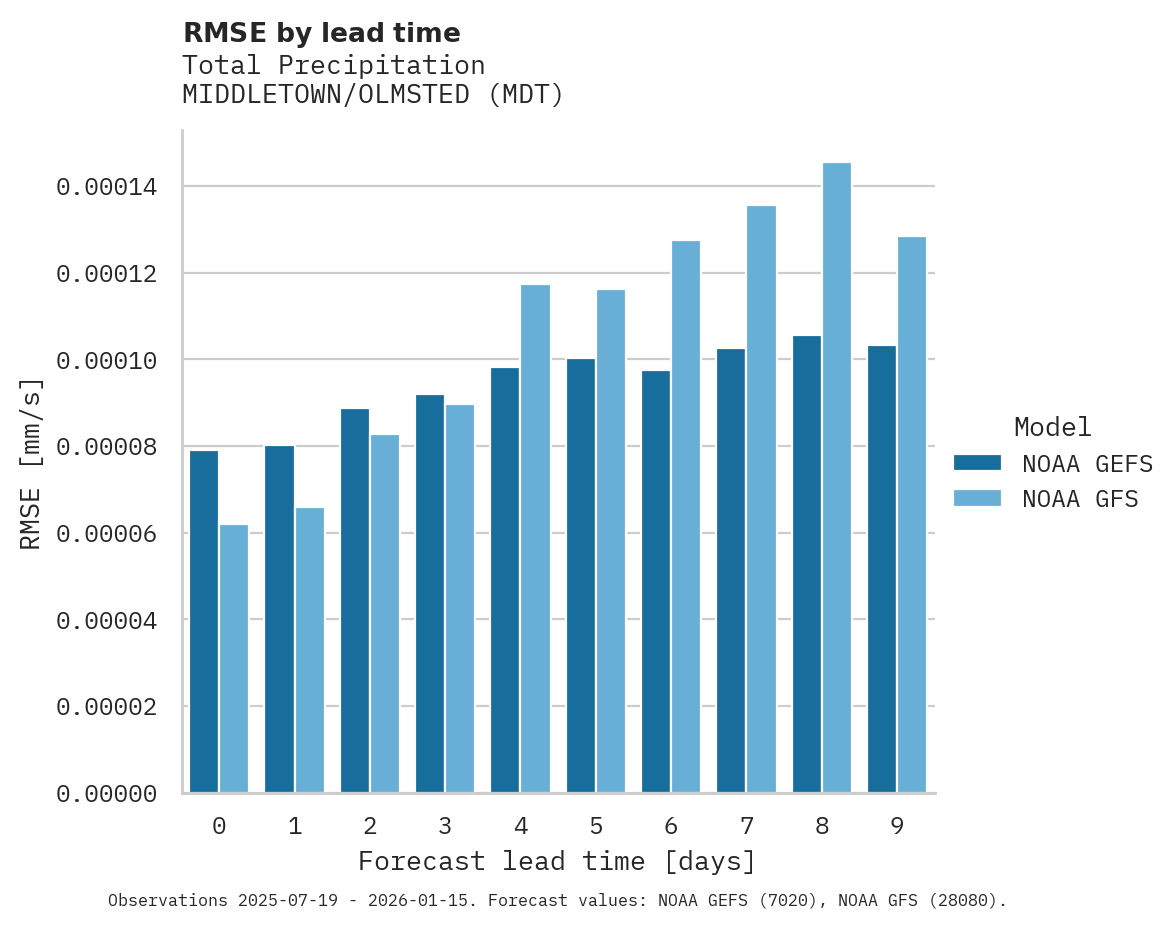 Precipitation RMSE by lead time for MIDDLETOWN/OLMSTED
