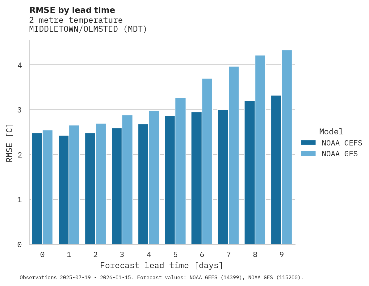Temperature RMSE by lead time for MIDDLETOWN/OLMSTED