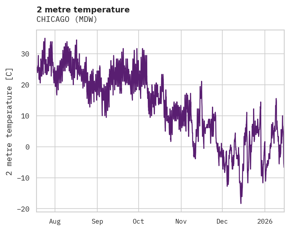 Temperature obs for CHICAGO