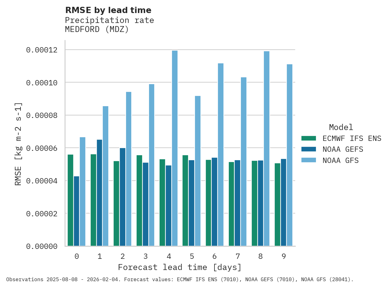 Precipitation RMSE by lead time for MEDFORD