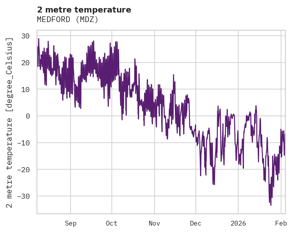 Temperature obs for MEDFORD