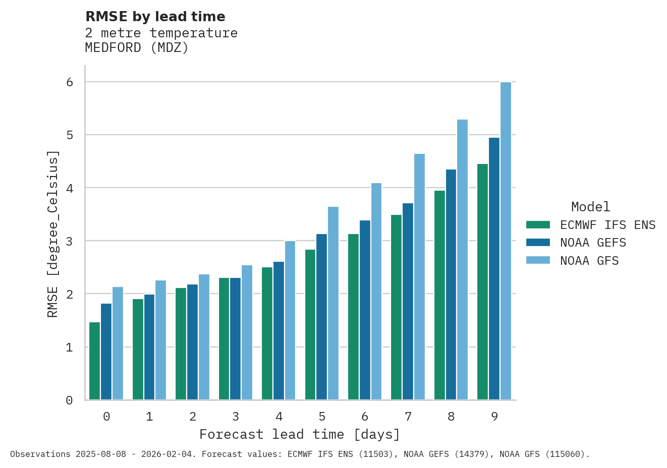 Temperature RMSE by lead time for MEDFORD