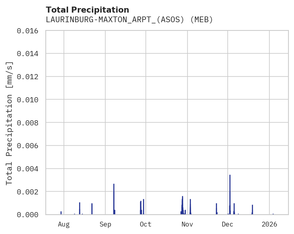 Precipitation obs for LAURINBURG-MAXTON_ARPT_(ASOS)
