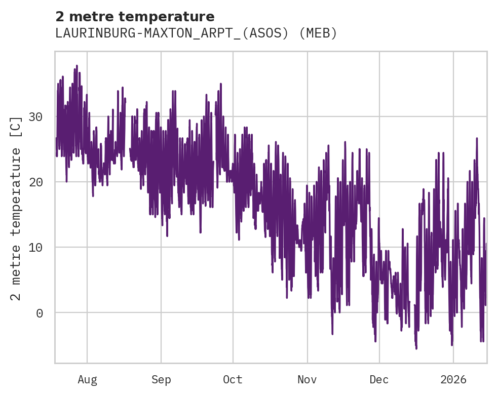 Temperature obs for LAURINBURG-MAXTON_ARPT_(ASOS)
