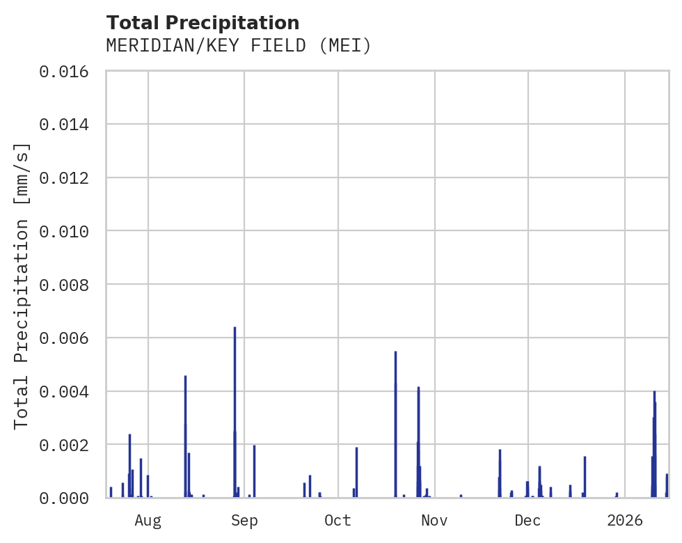 Precipitation obs for MERIDIAN/KEY FIELD