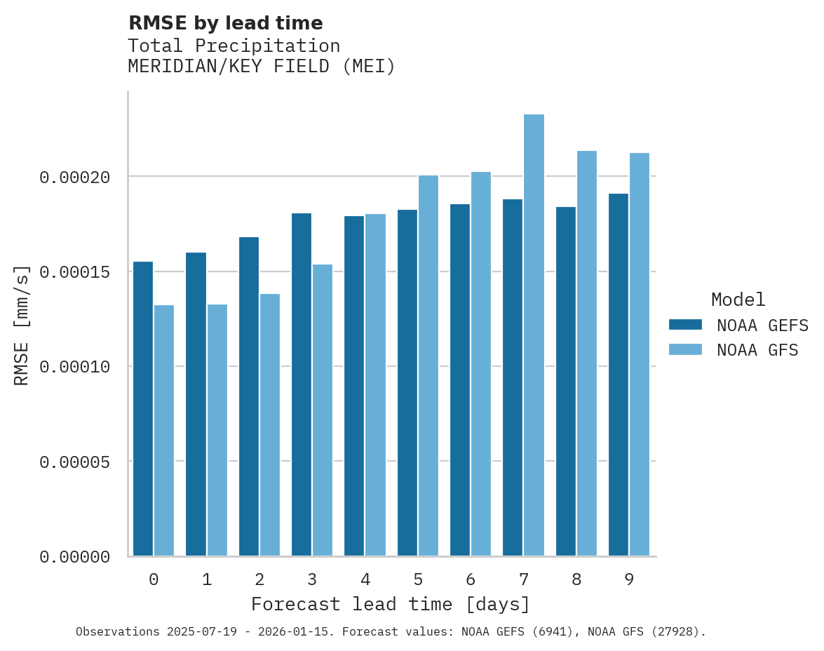 Precipitation RMSE by lead time for MERIDIAN/KEY FIELD