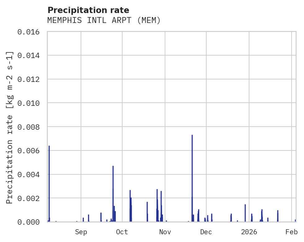 Precipitation obs for MEMPHIS INTL ARPT