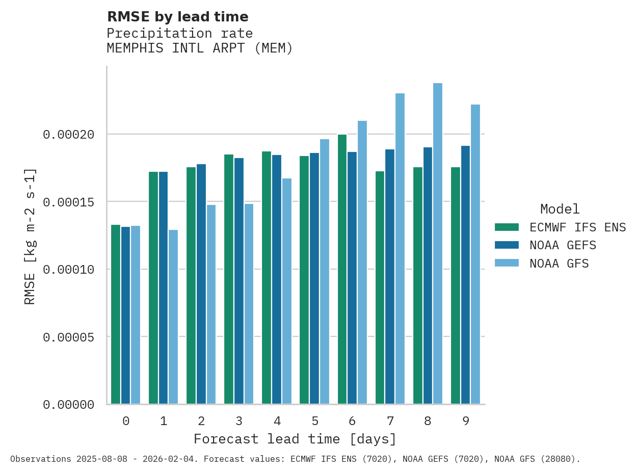 Precipitation RMSE by lead time for MEMPHIS INTL ARPT