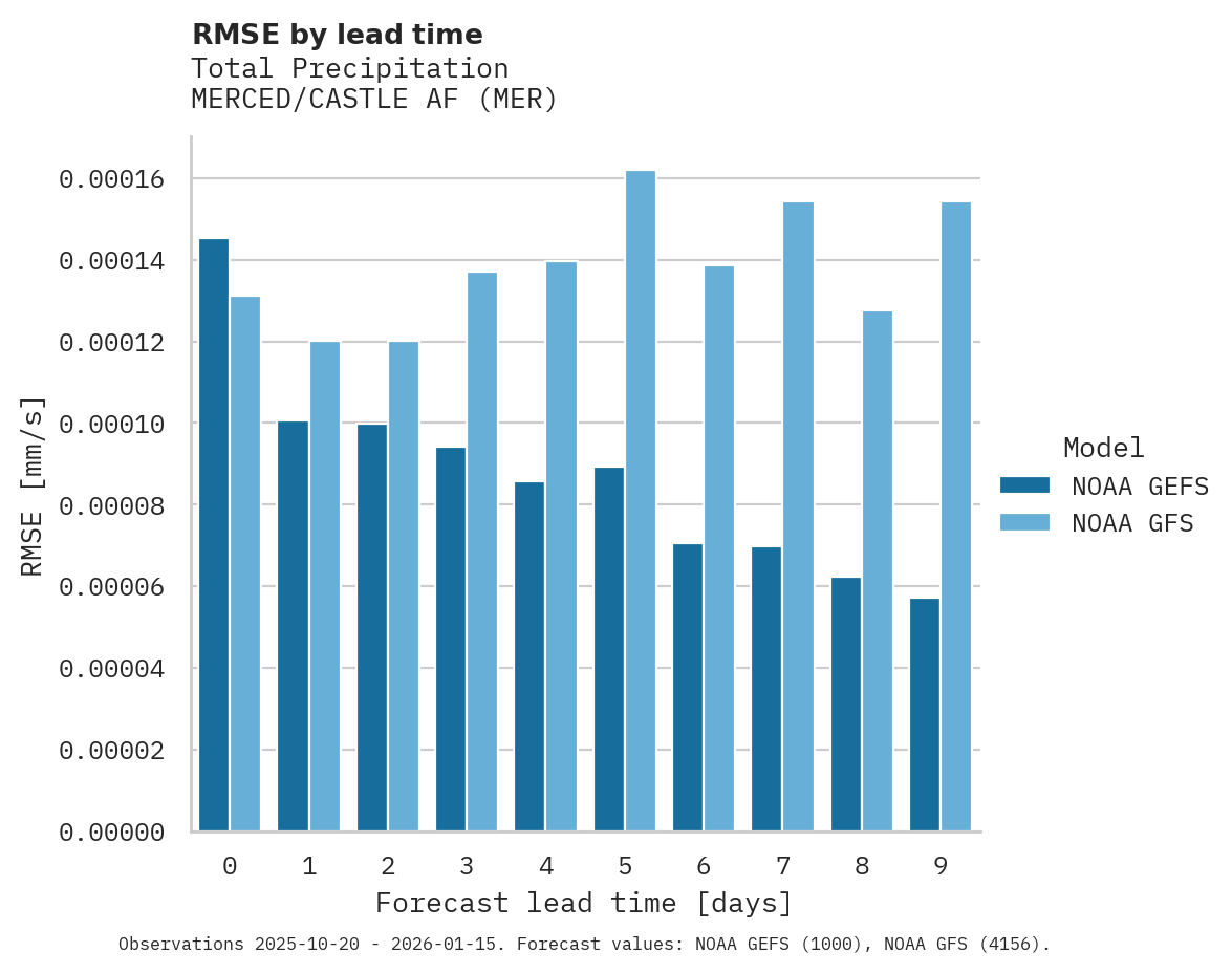 Precipitation RMSE by lead time for MERCED/CASTLE AF