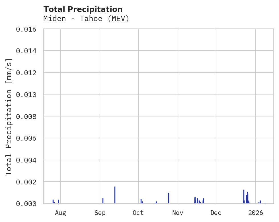Precipitation obs for Miden - Tahoe