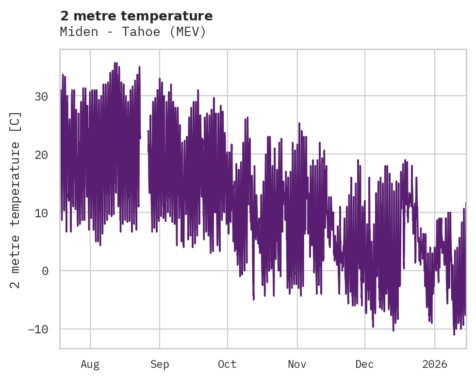Temperature obs for Miden - Tahoe