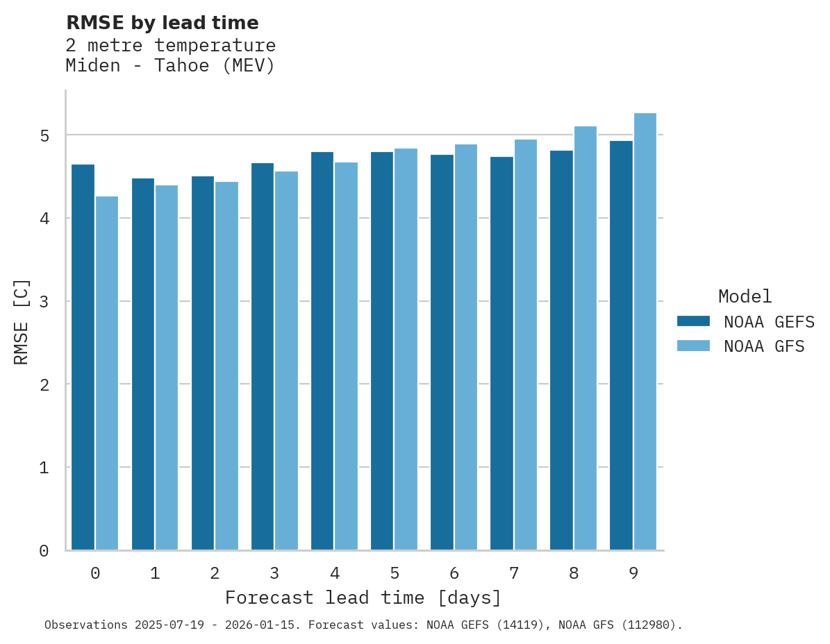 Temperature RMSE by lead time for Miden - Tahoe