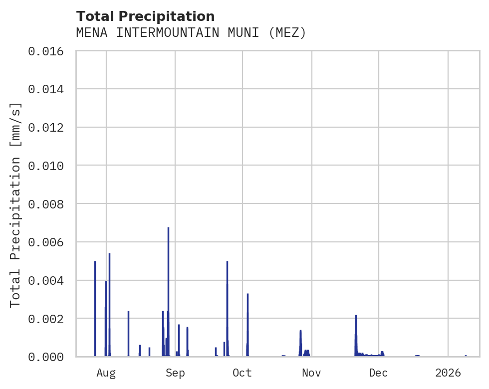 Precipitation obs for MENA INTERMOUNTAIN MUNI