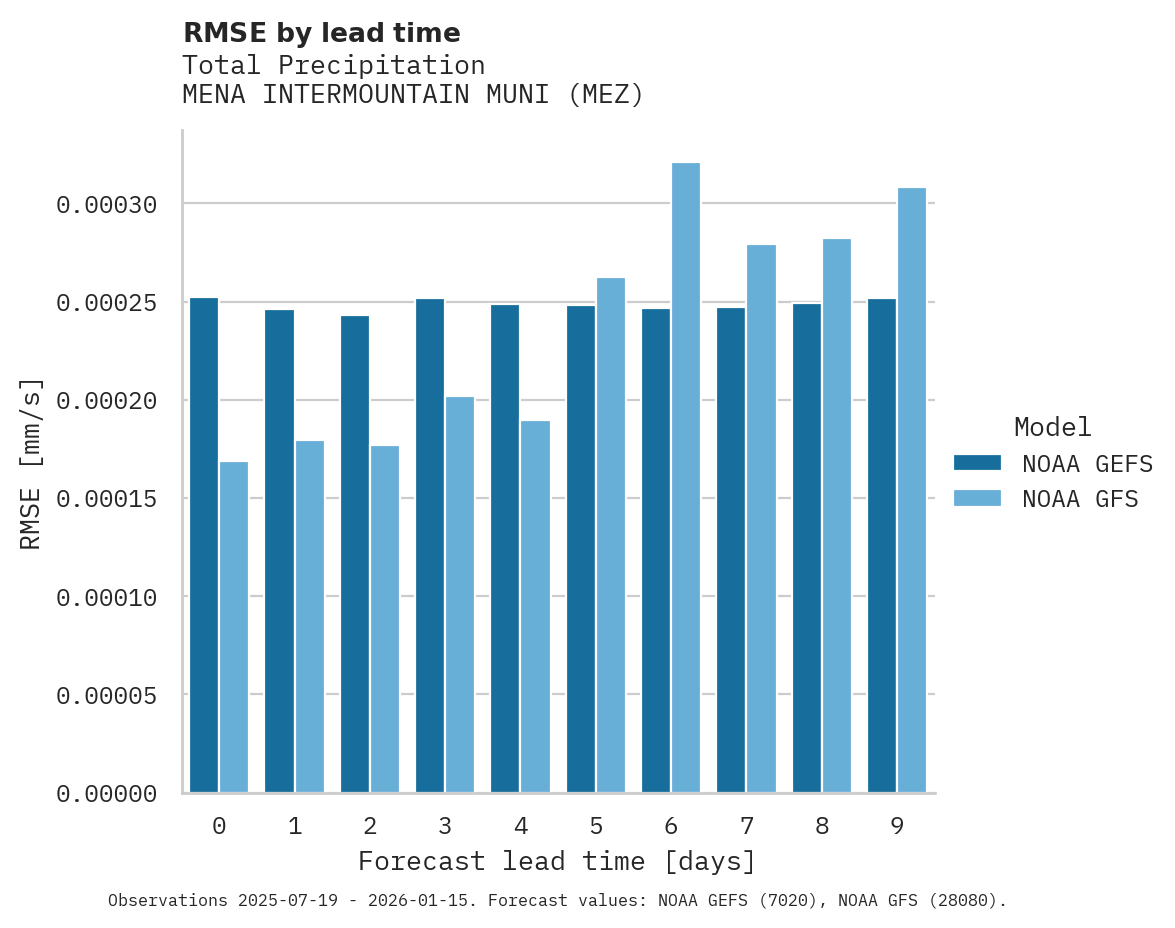Precipitation RMSE by lead time for MENA INTERMOUNTAIN MUNI