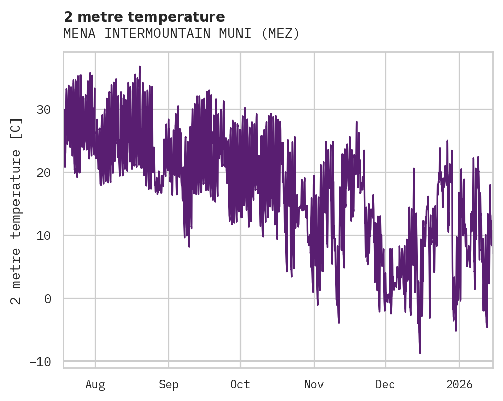 Temperature obs for MENA INTERMOUNTAIN MUNI
