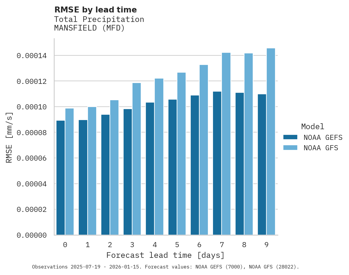 Precipitation RMSE by lead time for MANSFIELD