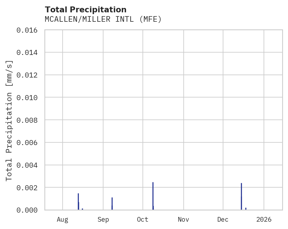 Precipitation obs for MCALLEN/MILLER INTL