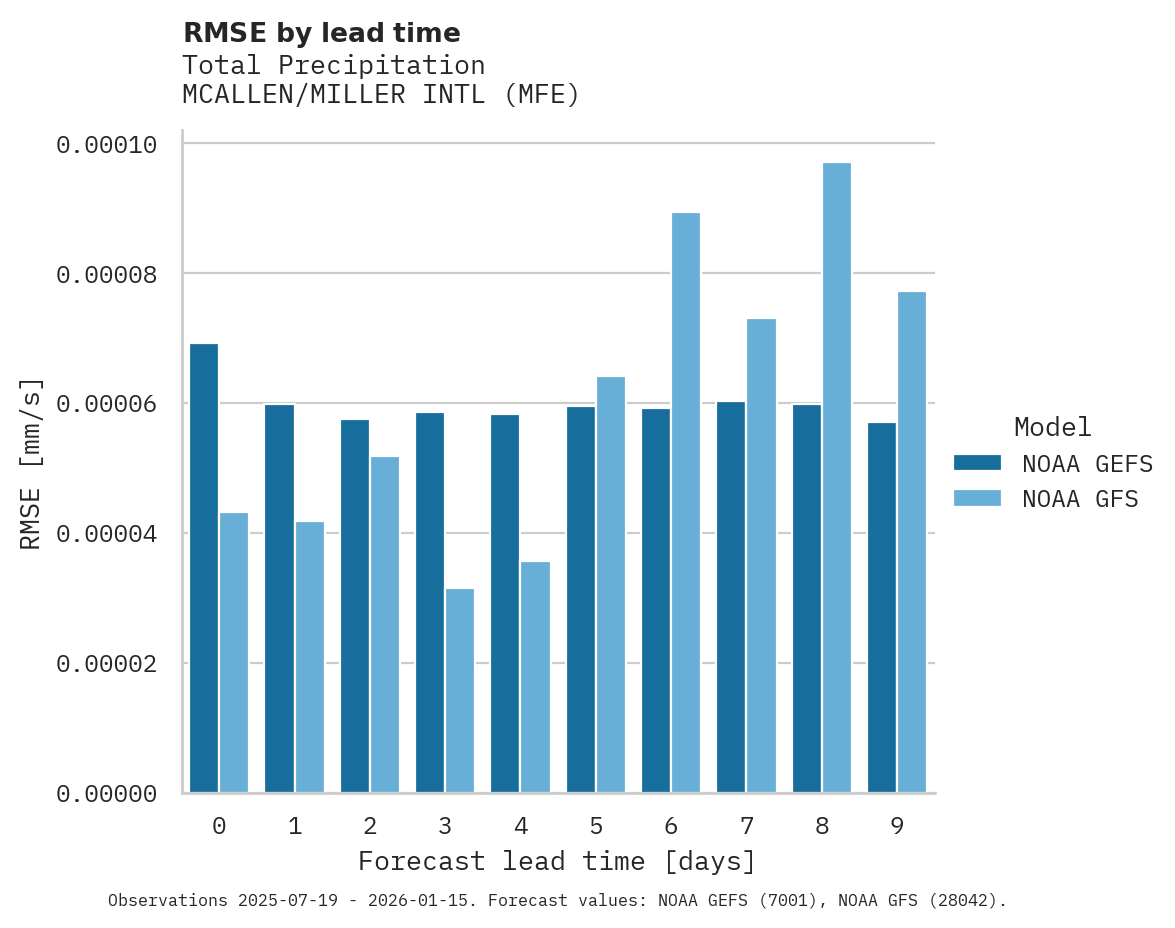 Precipitation RMSE by lead time for MCALLEN/MILLER INTL