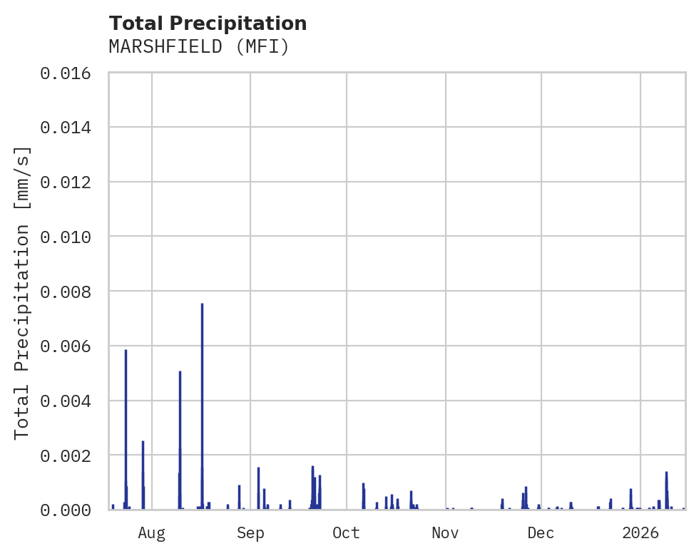 Precipitation obs for MARSHFIELD