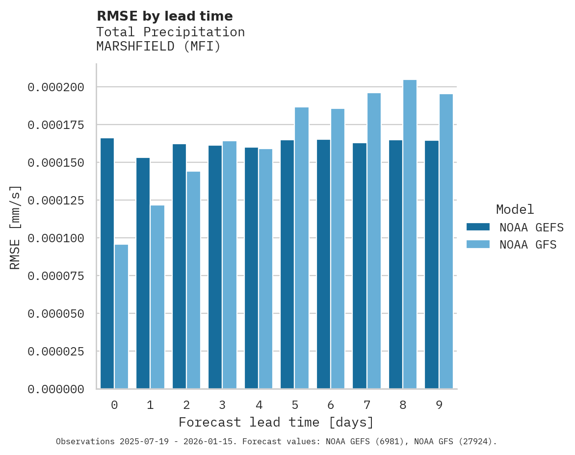 Precipitation RMSE by lead time for MARSHFIELD