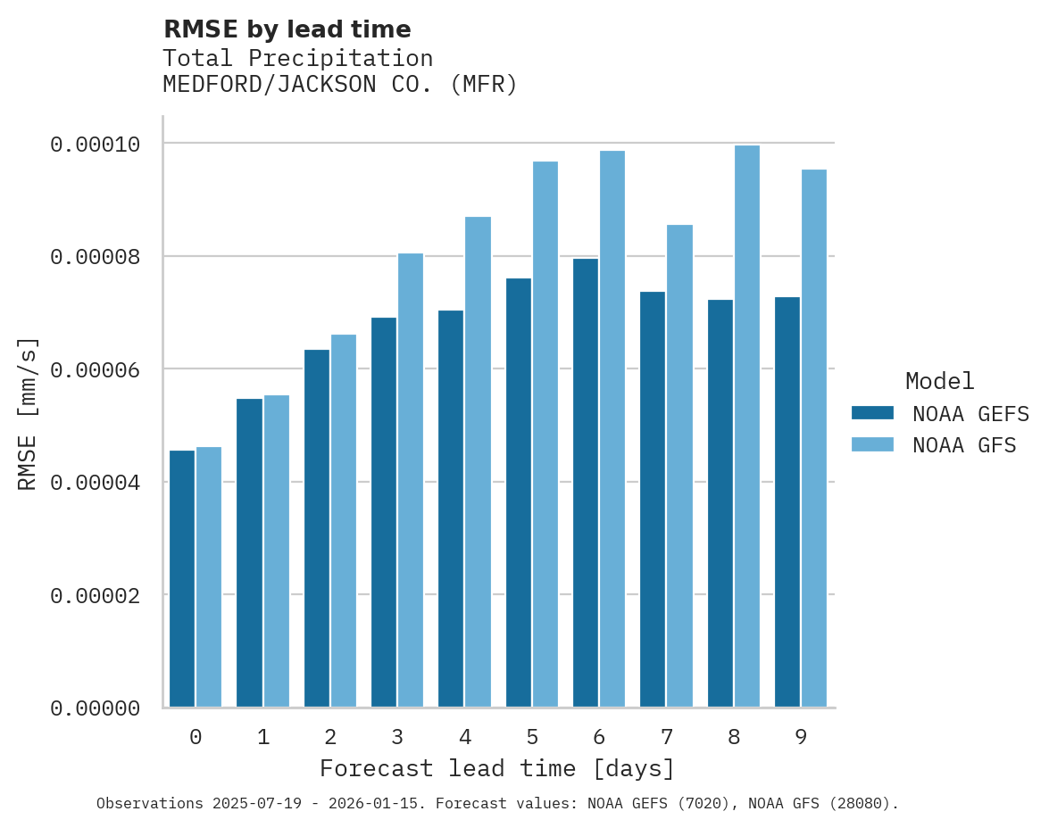 Precipitation RMSE by lead time for MEDFORD/JACKSON CO.
