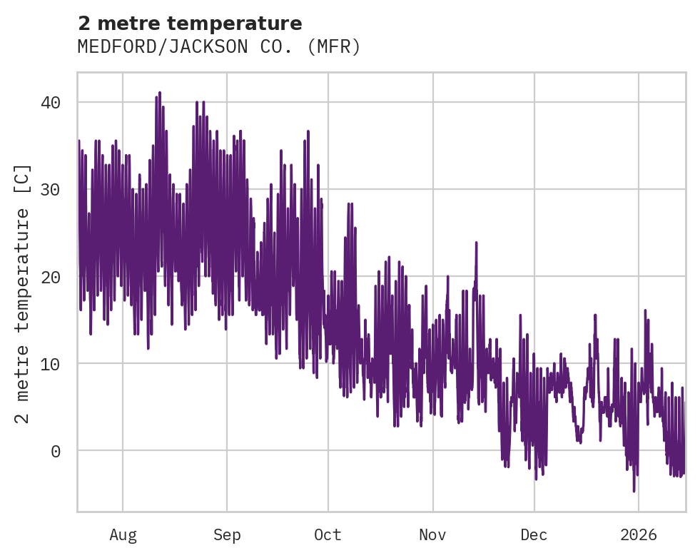 Temperature obs for MEDFORD/JACKSON CO.