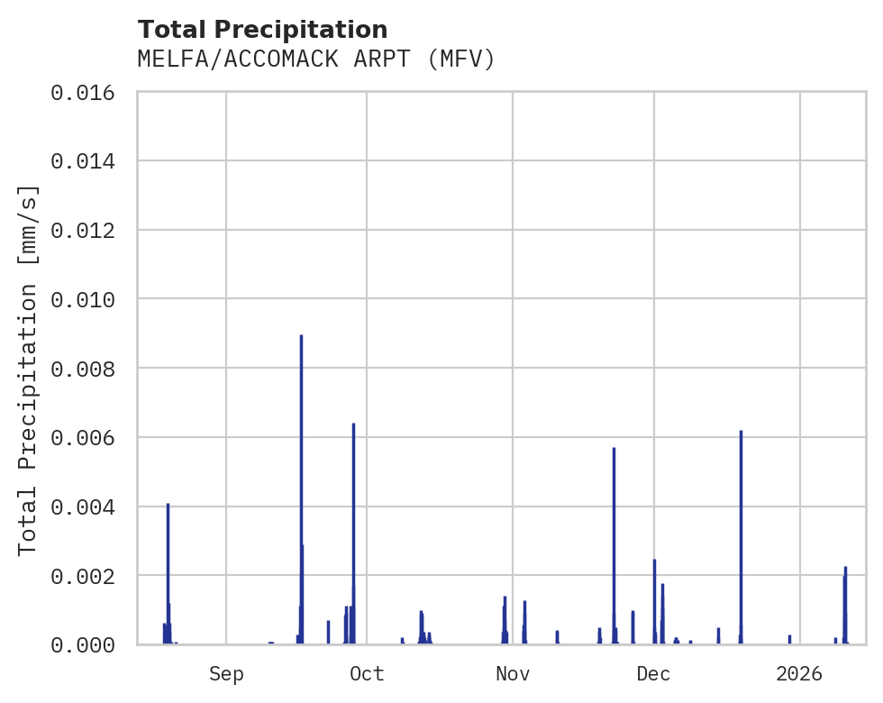 Precipitation obs for MELFA/ACCOMACK ARPT