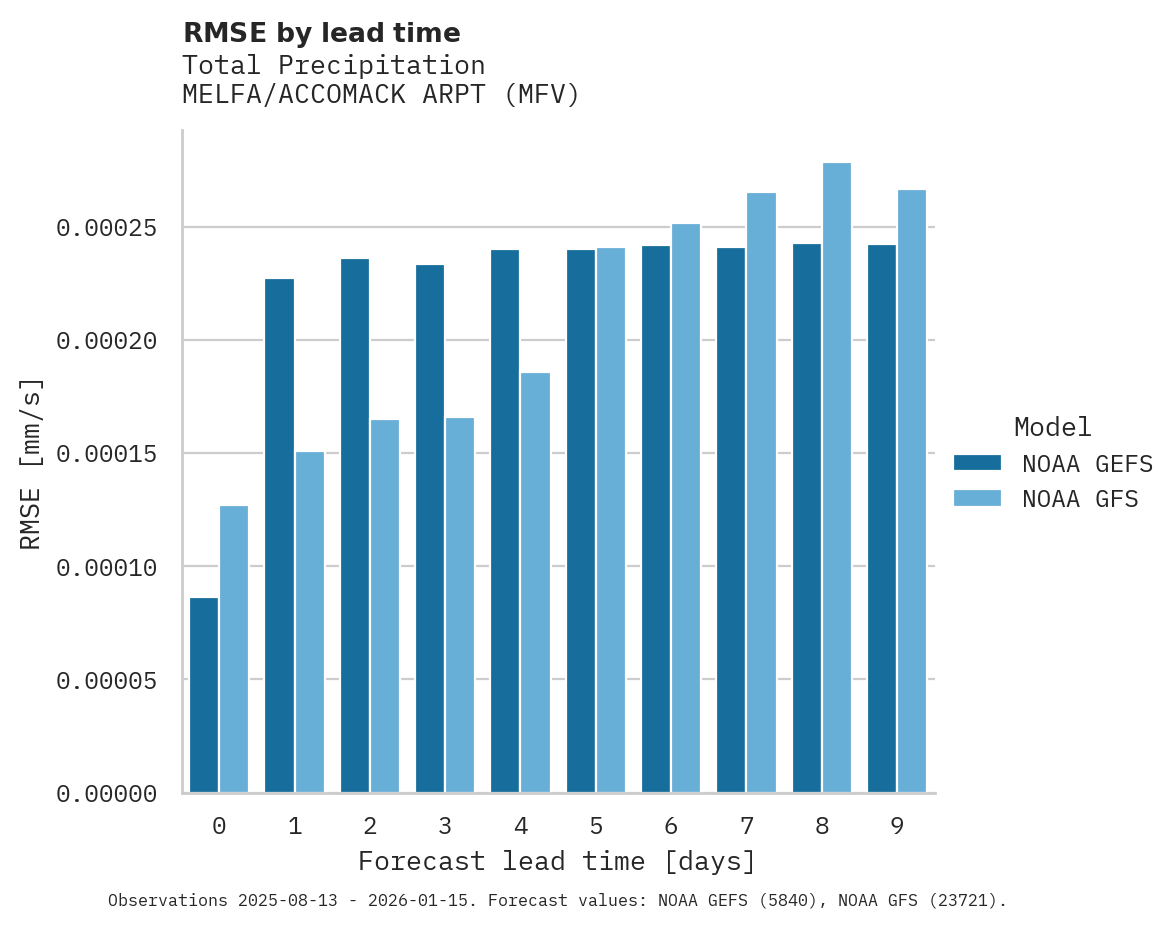 Precipitation RMSE by lead time for MELFA/ACCOMACK ARPT