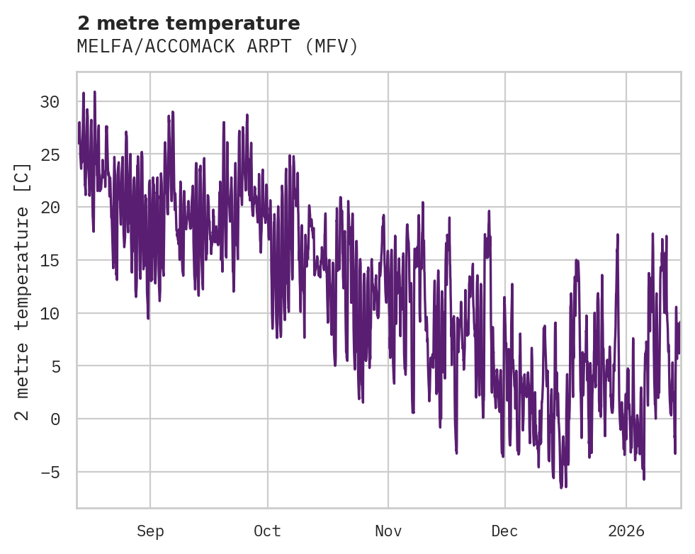 Temperature obs for MELFA/ACCOMACK ARPT