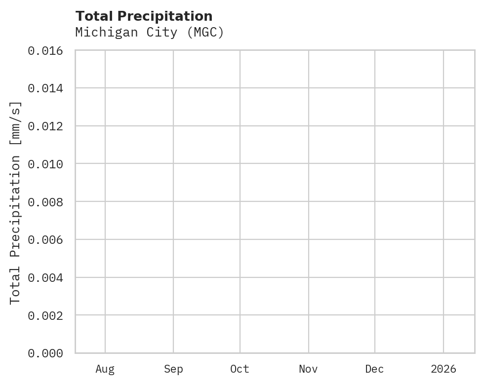 Precipitation obs for Michigan City