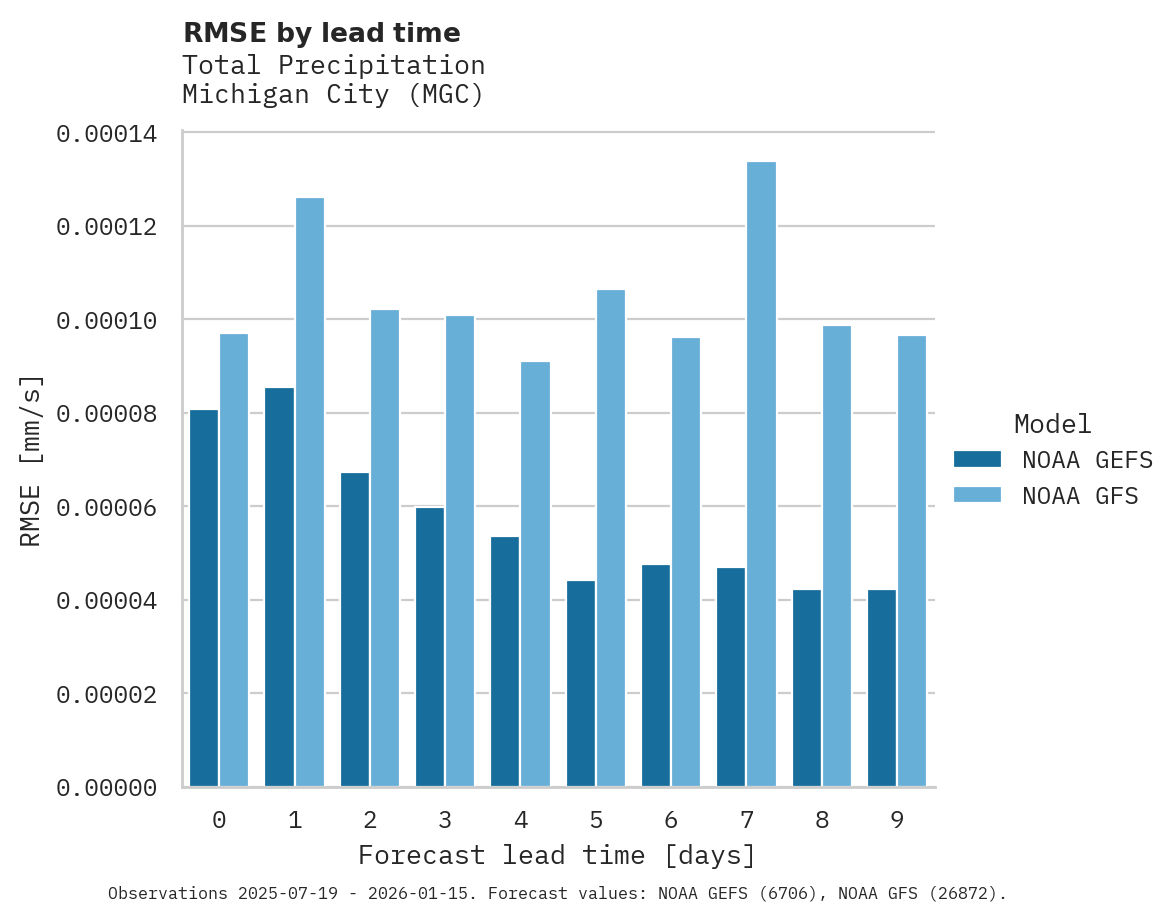 Precipitation RMSE by lead time for Michigan City