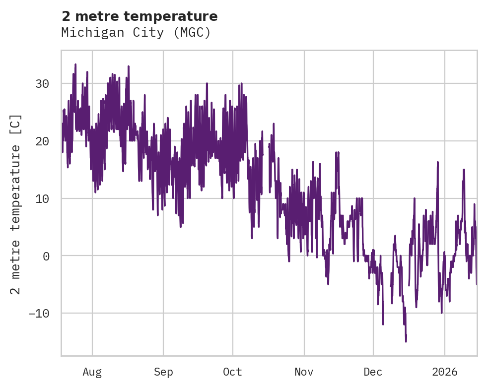 Temperature obs for Michigan City