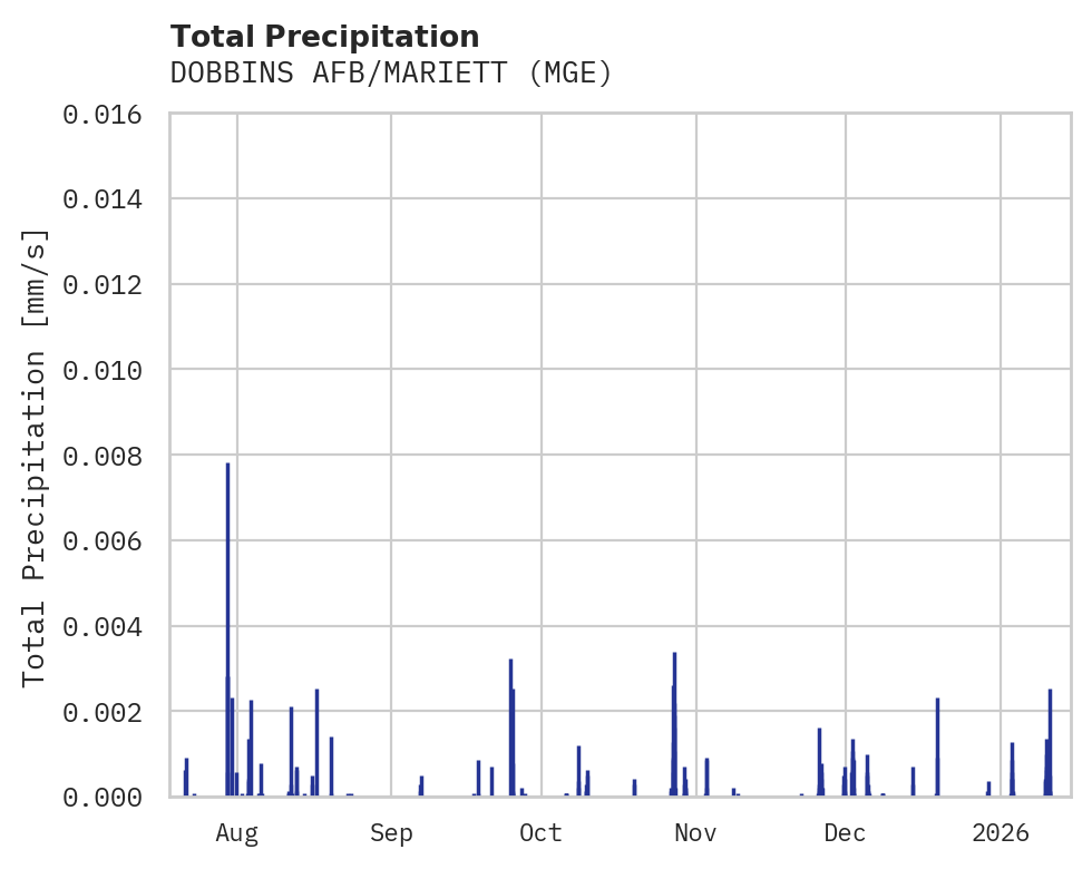 Precipitation obs for DOBBINS AFB/MARIETT