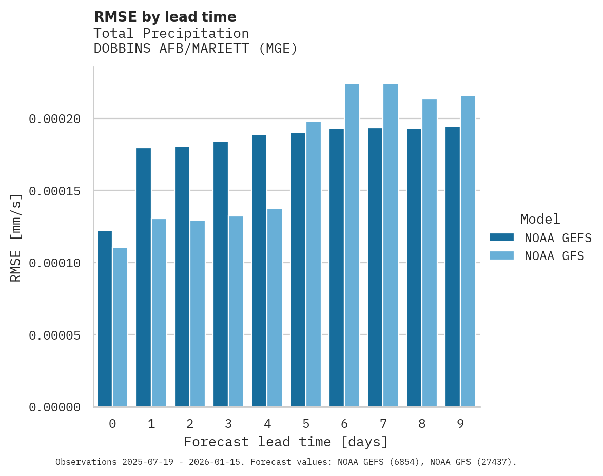 Precipitation RMSE by lead time for DOBBINS AFB/MARIETT