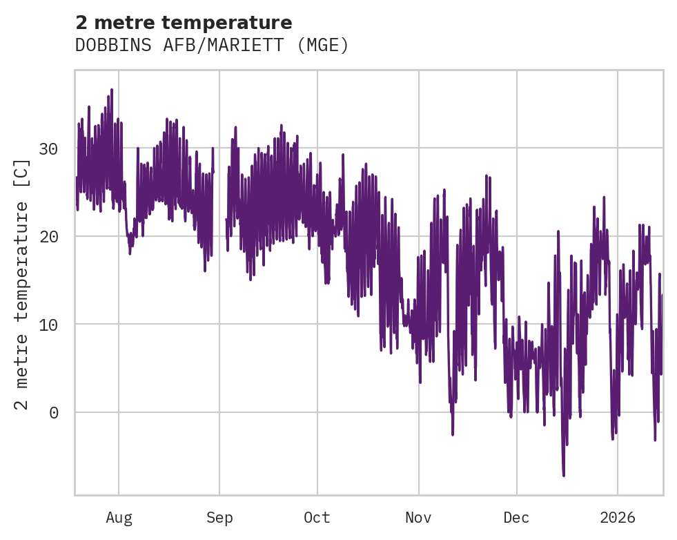Temperature obs for DOBBINS AFB/MARIETT