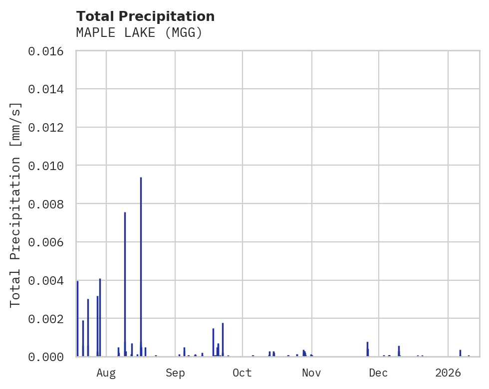 Precipitation obs for MAPLE LAKE