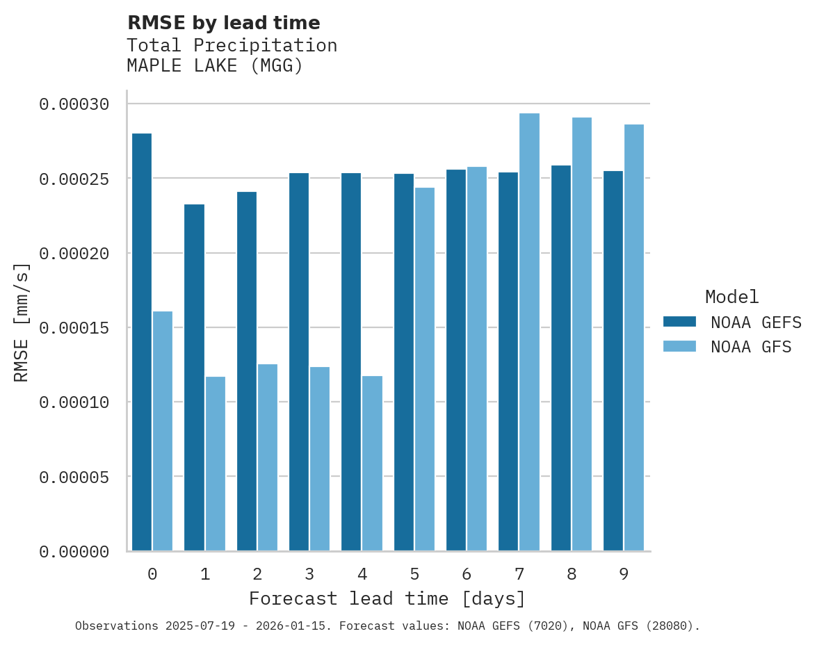 Precipitation RMSE by lead time for MAPLE LAKE