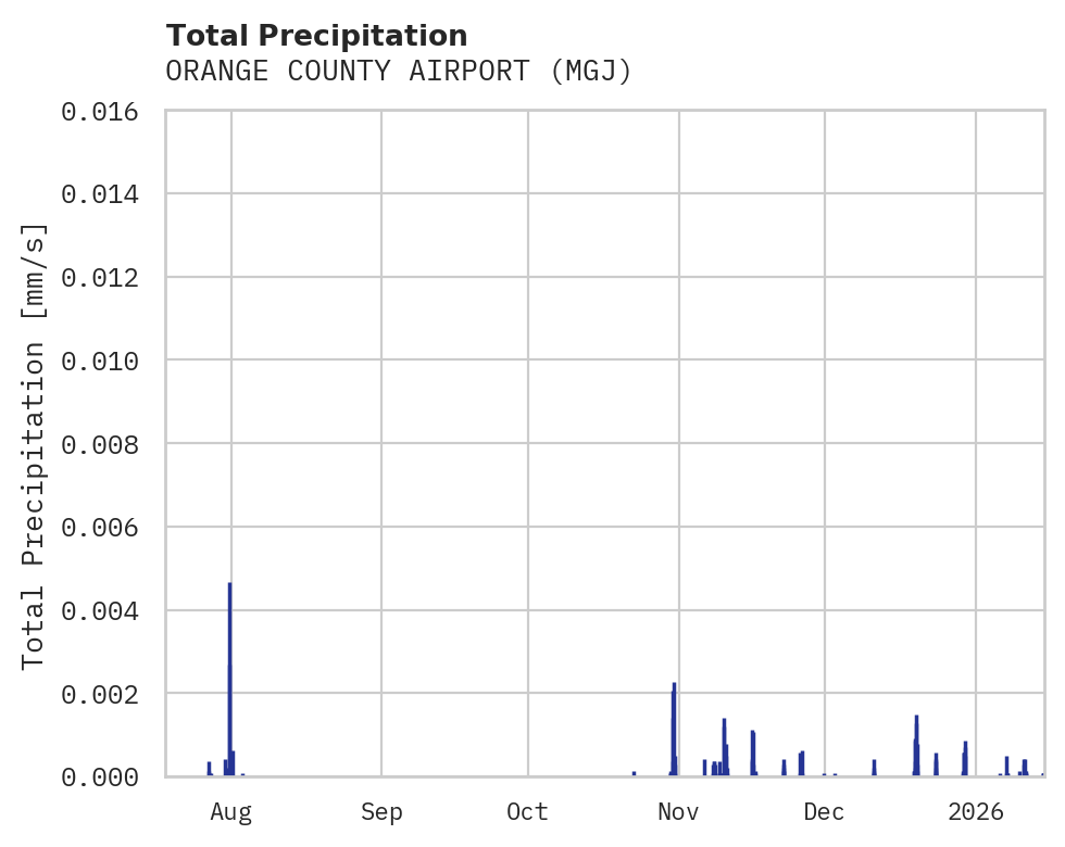 Precipitation obs for ORANGE COUNTY AIRPORT
