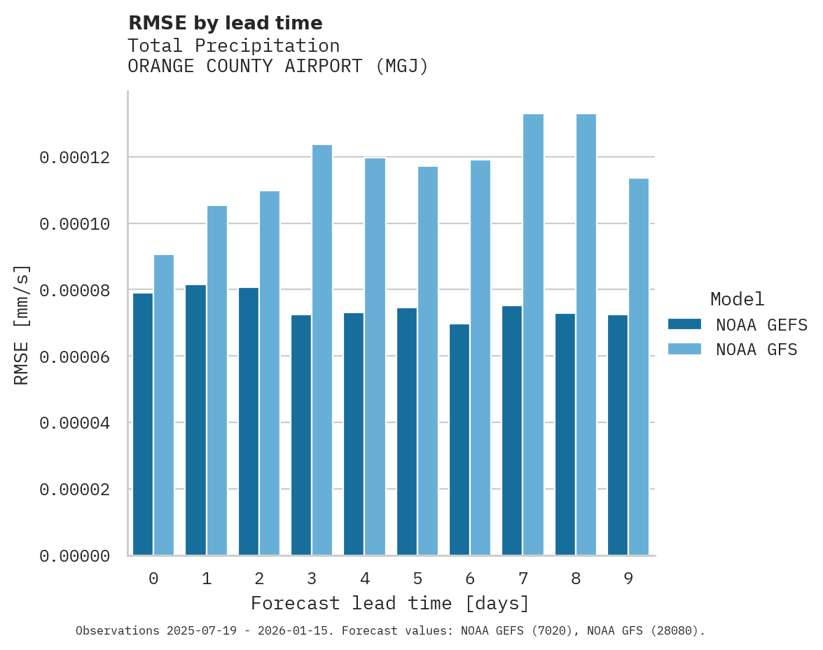 Precipitation RMSE by lead time for ORANGE COUNTY AIRPORT