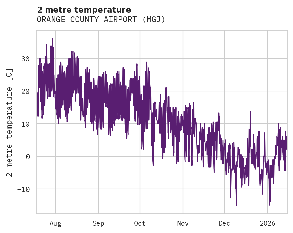 Temperature obs for ORANGE COUNTY AIRPORT