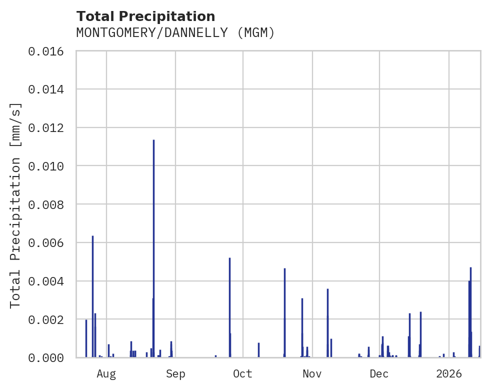 Precipitation obs for MONTGOMERY/DANNELLY