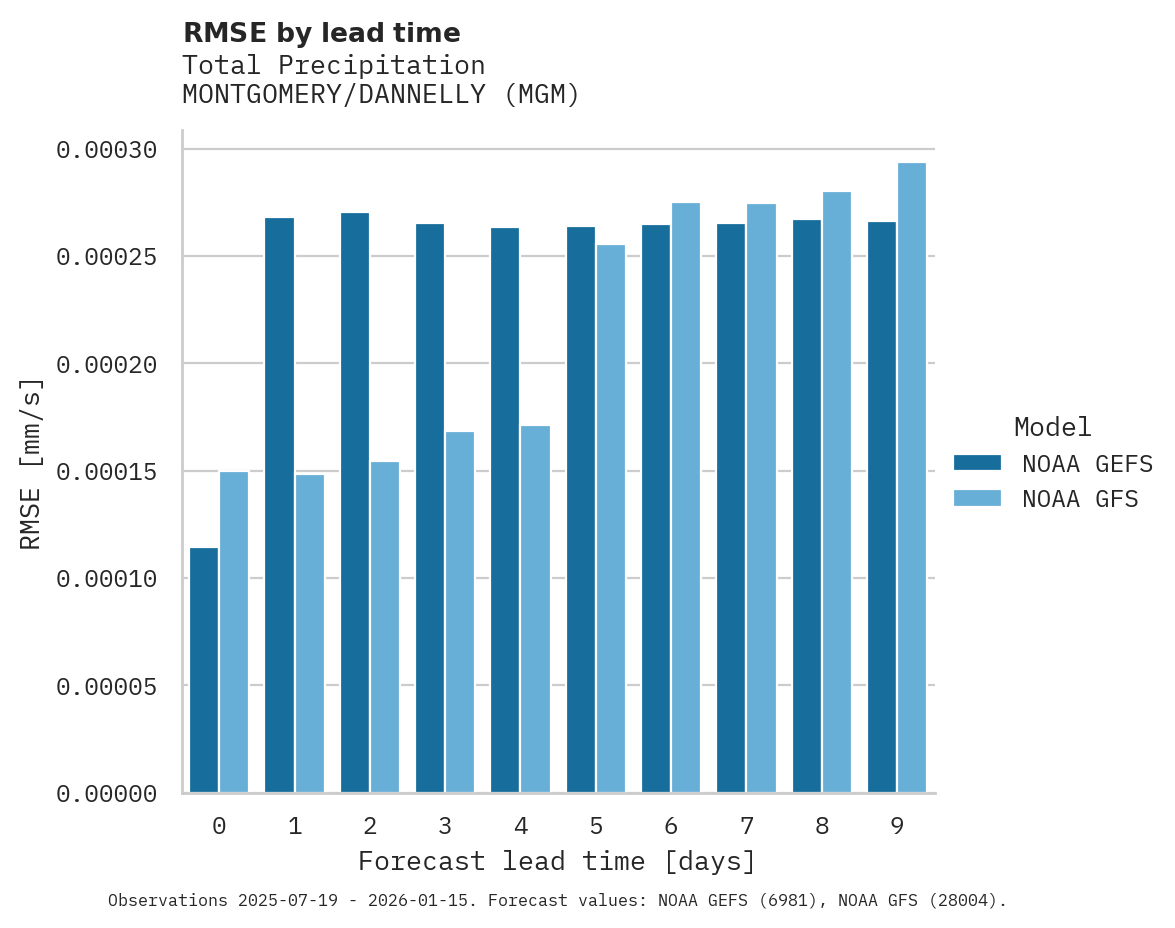 Precipitation RMSE by lead time for MONTGOMERY/DANNELLY