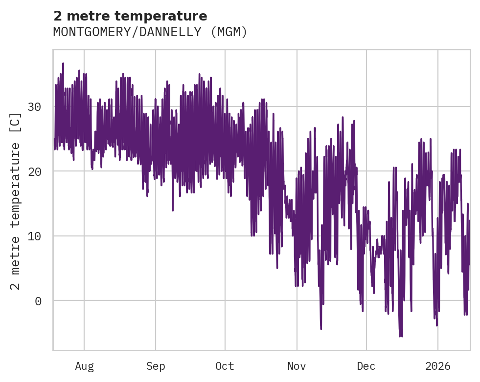 Temperature obs for MONTGOMERY/DANNELLY