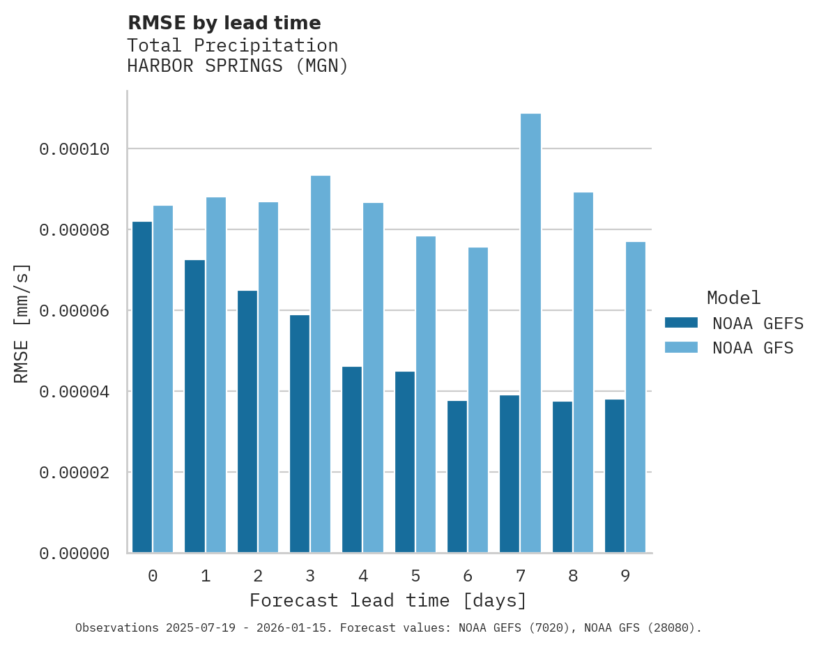 Precipitation RMSE by lead time for HARBOR SPRINGS