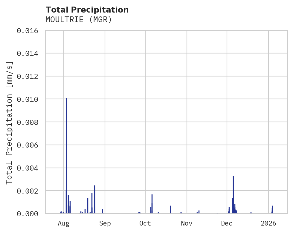 Precipitation obs for MOULTRIE